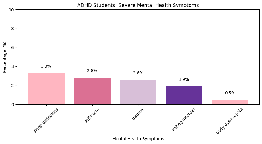 ADHD Students: Severe Mental Health Symptoms